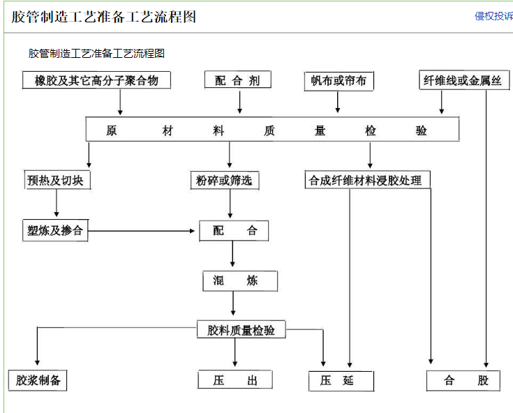 Quy trình sản xuất ống cao su